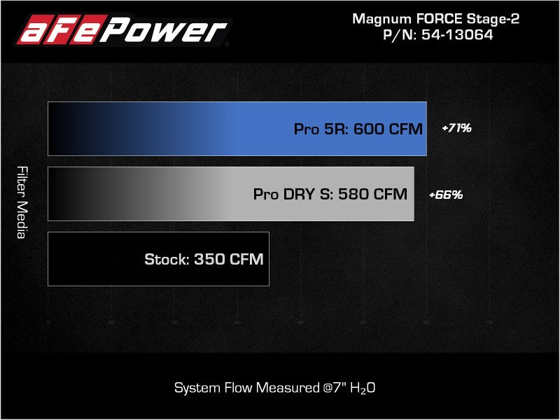 aFe 54-13064R 2021+ Ford F150 5.0L V8 MagnumFORCE Intake Stage-2 Pro 5R