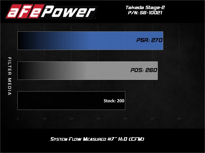 aFe 56-10021D Takeda Stage-2 Pro Dry S AIS 19-20 Hyundai Veloster N L4 2.0L