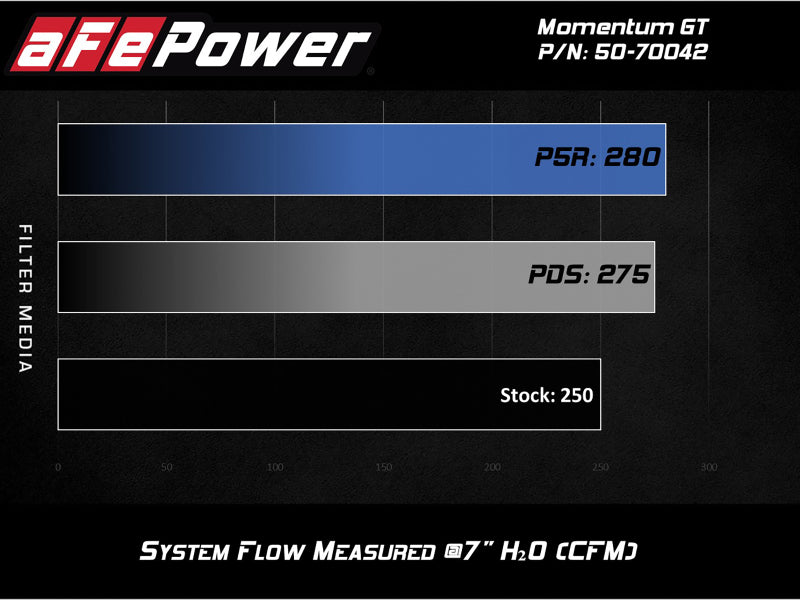 aFe 50-70042D Momentum GT Pro DRY S Cold Air Intake System 19-20 GM Silverado/Sierra 1500 2.7L 4 CYL