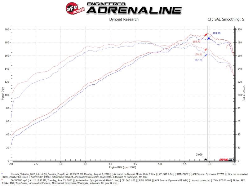 aFe 56-70028D Takeda Momentum 13-17 Hyundai Veloster Pro DRY S Cold Air Intake System