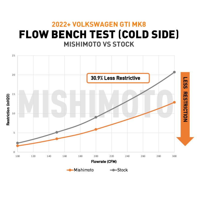 Mishimoto MMICP-MK8-22P 22+ Volkswagen GTI MK8 (MQB) Intercooler Pipe Kit Polished