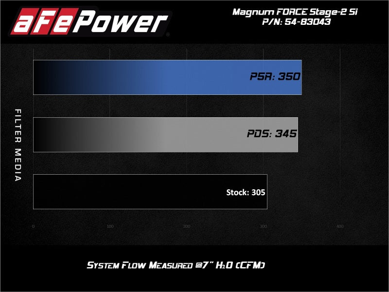 aFe 54-83043R Magnum Force Stage-2Si Cold Air Intake System w/ Pro 5R Media BMW X5 (F15) / X6 (F16) 14-19 3.0L