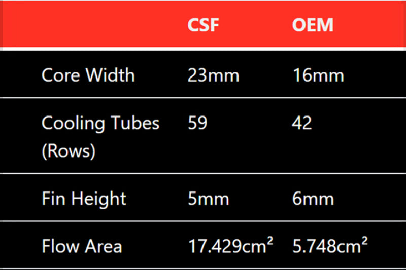 CSF 8197 Mercedes Benz E 63 / CLS 63 AMG Front Mount Heat Exchanger