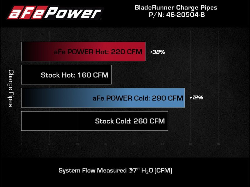 aFe 46-20504-B AFE 18-22 Kia Stinger V6-3.3L BladeRunner Alum Hot/Cold Charge Pipe Kit Black