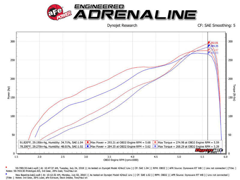 aFe 50-70013DR Momentum GT Pro DRY S Intake System Red Edition 19-23 Dodge RAM 1500 V8-5.7L HEMI