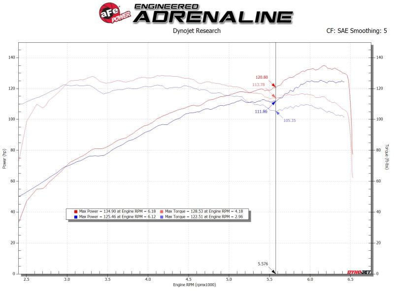 aFe 56-10020R Takeda Stage-2 Cold Air Intake System Pro 5R 14-18 Mazda 3 L4-2.0 - Black