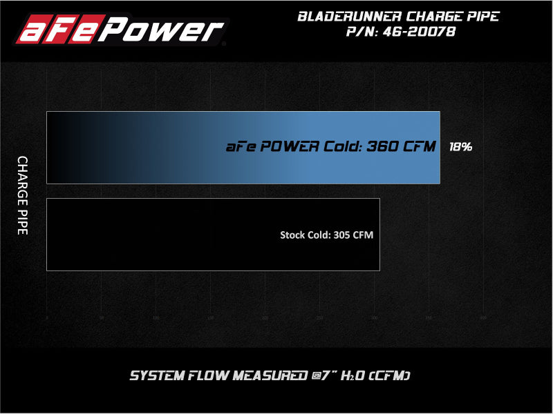aFe 46-20078 Bladerunner Intercooler 3in Outlet Tube 08-10 Ford Diesel Trucks V8 6.4L (td)