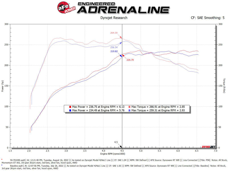 aFe 50-70104R 2022 VW GTI (MKVIII) L4-2.0L (t) Momentum GT Cold Air Intake System w/ Pro 5R Filter
