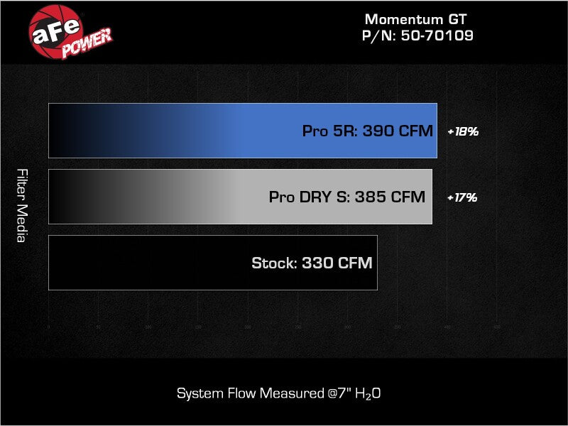 aFe 50-70109D 22-24 Ford Bronco Raptor Momentum GT Cold Air Intake System w/ Pro Dry S Filter