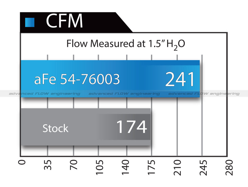 aFe 54-76003 Momentum GT PRO 5R Stage-2 Si Intake System 07-14 Toyota Tundra V8 5.7L