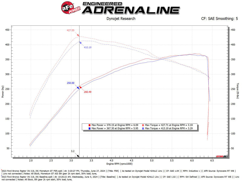 aFe 50-70109R 22-24 Ford Bronco Raptor Momentum GT Cold Air Intake System w/ Pro 5R Filter