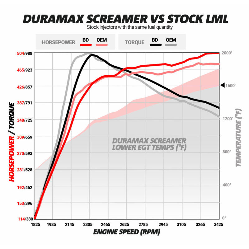 BD Diesel 1045830 Duramax Screamer Turbo - 2011-2016 Chevrolet LML