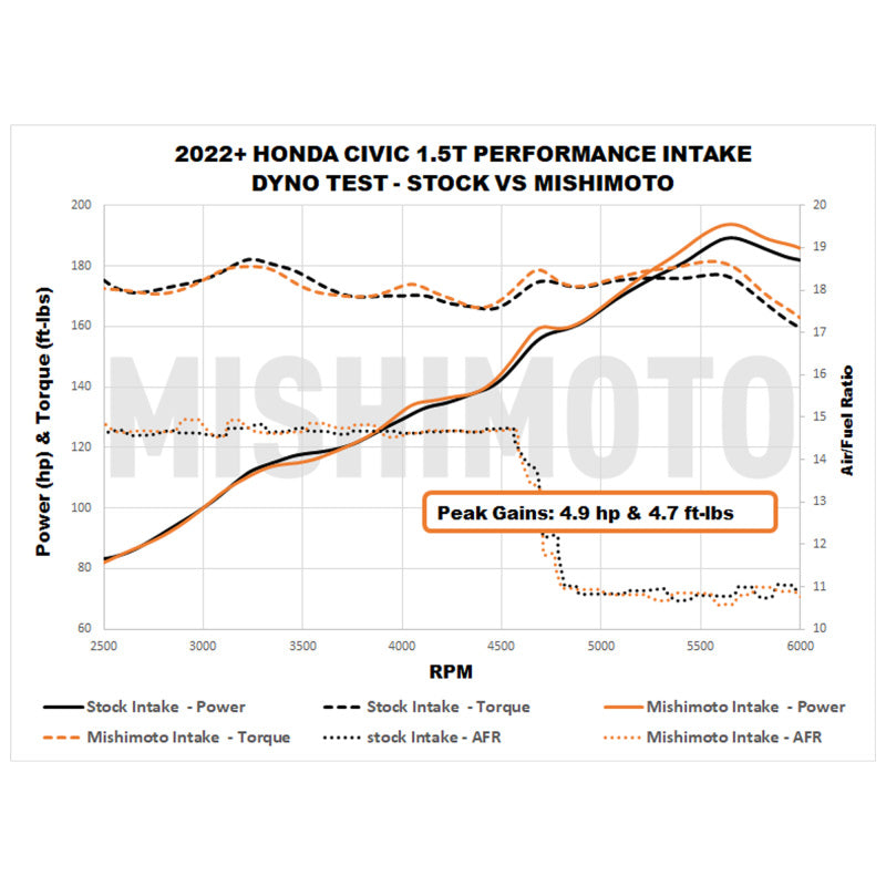 Mishimoto MMAI-CIV-22BK 2022+ Honda Civic 1.5T Performance Intake - Black