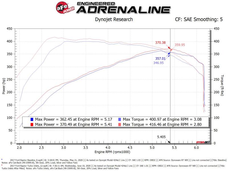 aFe 59-20003 Power 17-20 Ford Raptor 3.5L V6 Turbo Inlet Pipes