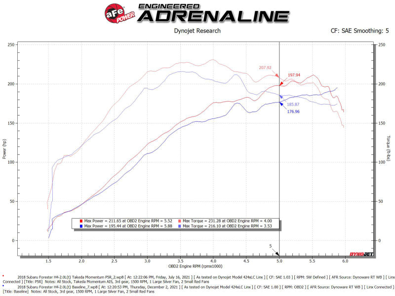 aFe 56-70049R Takeda Intake System w/Pro 5R Filerter Subaru Forester 14-18 H4-2.0L (t)