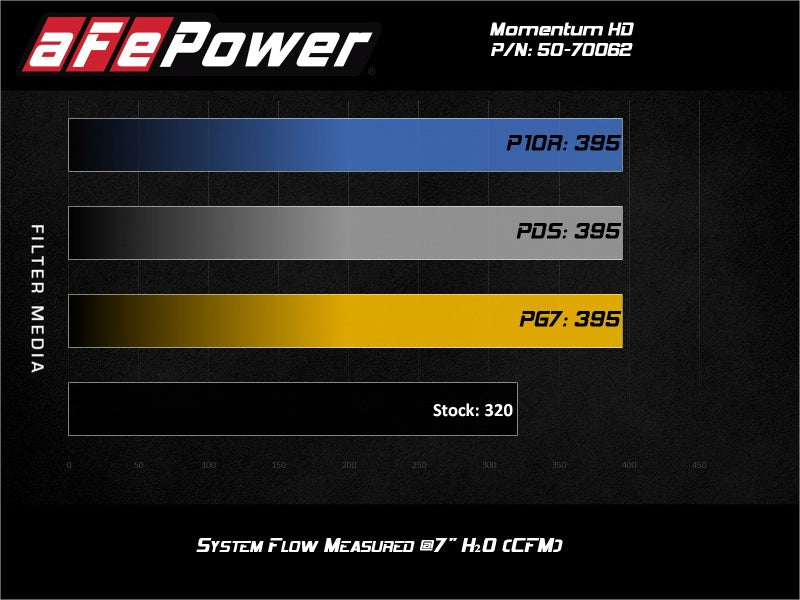 aFe 50-70062T 20-21 Jeep Wrangler (JL) V6-3.0L (td) Momentum HD Cold Air Intake System w/ Pro 10R Media