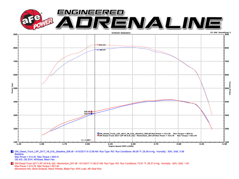 aFe 50-74008 Momentum HD Pro 10R Cold Air Intake System 2017 GM Diesel Trucks V8-6.6L L5P