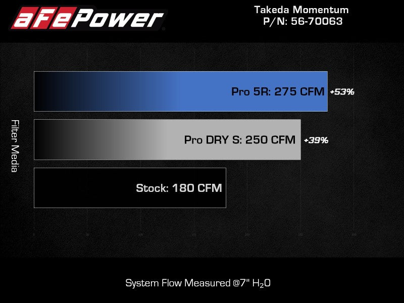 aFe 56-70063D 20-24 Subaru Outback Takeda Pro DRY S Momentum Cold Air Intake System