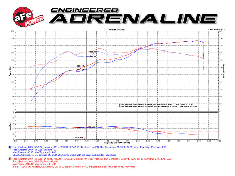 aFe 51-12842 POWER Magnum FORCE Stage-2 Pro DRY S Cold Air Intake System Ford Edge 09-14 3.5L