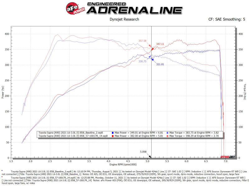 aFe 56-10015R Takeda Intakes Stage-2 AIS w/ Pro 5R Media 20-22 Toyota GR Supra (A90) L6-3.0L (t) B58