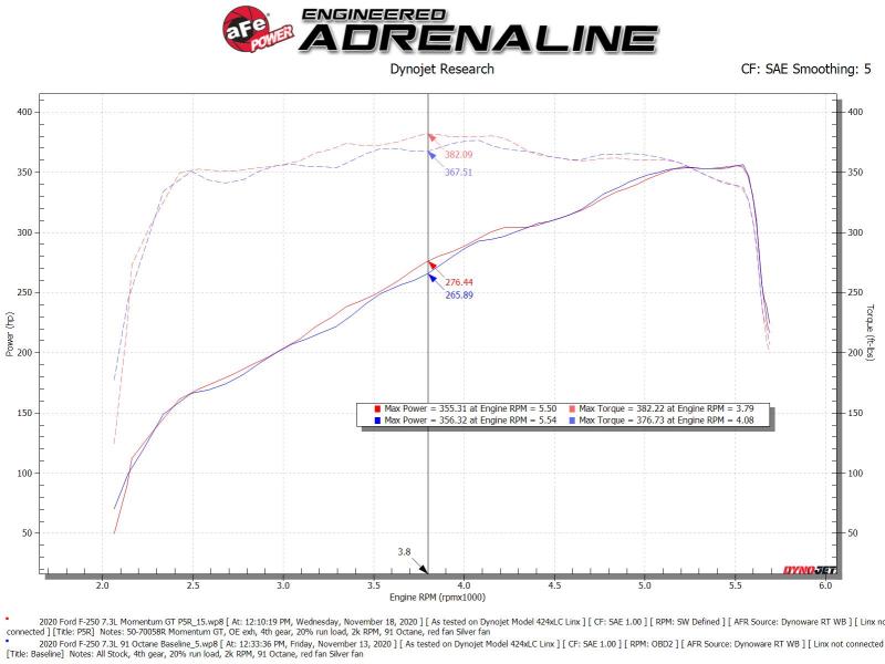 aFe 50-70058R Momentum GT Cold Air Intake System w/ Pro 5R Filter 2020 Ford F-250 / F-350 Super Duty V8-7.3L