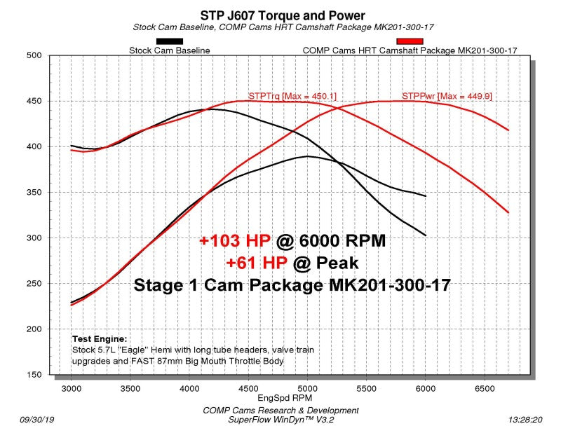 COMP Cams 201-300-17 Camshaft Dodge VVT 5.7L HRT Stage 1 NSR