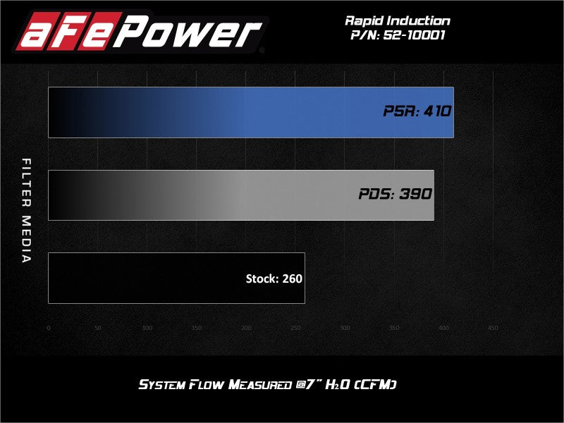 aFe 52-10001D Rapid Cold Air Intake System w/Pro Dry S Filter 19-20 Ford Ranger L4 2.3L (t)