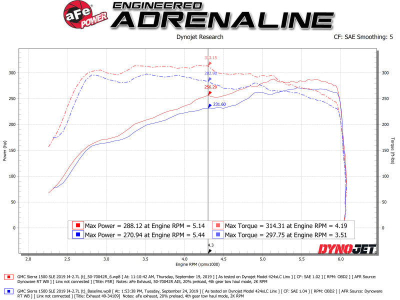 aFe 50-70042R Momentum GT Pro 5R Cold Air Intake System 19 GM Silverado/Sierra 1500 V6-2.7L (t)