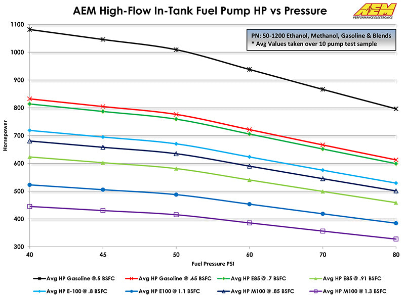 AEM 50-1200 340LPH In Tank Fuel Pump Kit - Ethanol Compatible