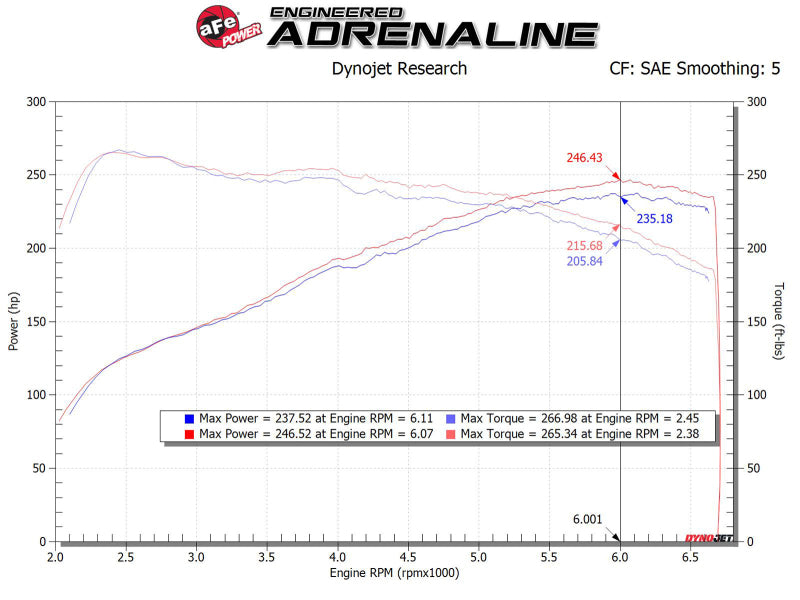 aFe 56-10035R AFE Takeda Stage-2 Cold Air Intakes