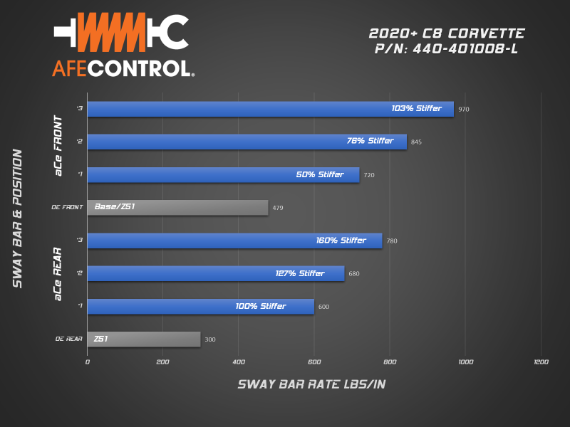 aFe 440-401008-L 2020 Chevrolet Corvette C8 Control 3-Way Adjustable Front / Rear Sway Bar Set