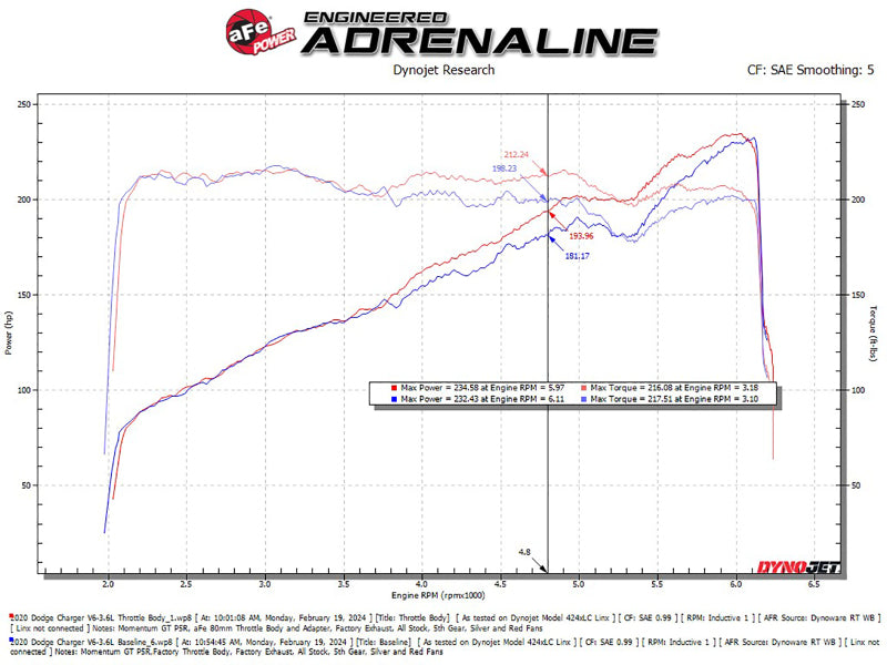 aFe 46-39105 AFE Throttle Bodies