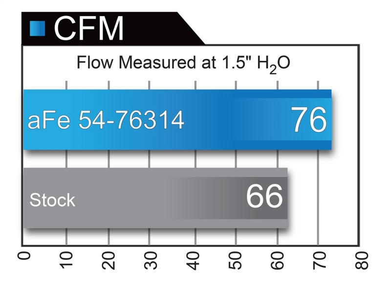 aFe 54-76314 AFE Momentum GT Cold Air Intakes
