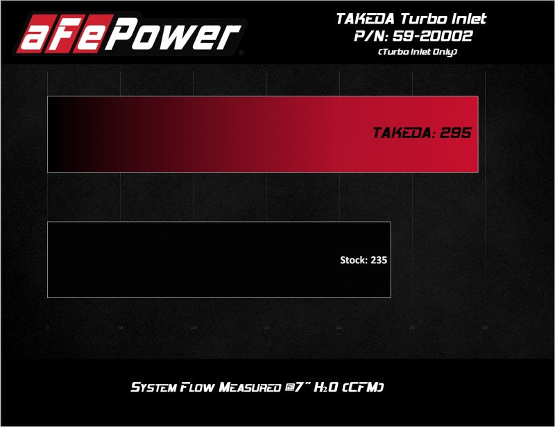 aFe 59-20002 2019-2020 Hyundai Veloster N L4-2.0L (T) Takeda Turbo Inlet w/ Takeda Intake
