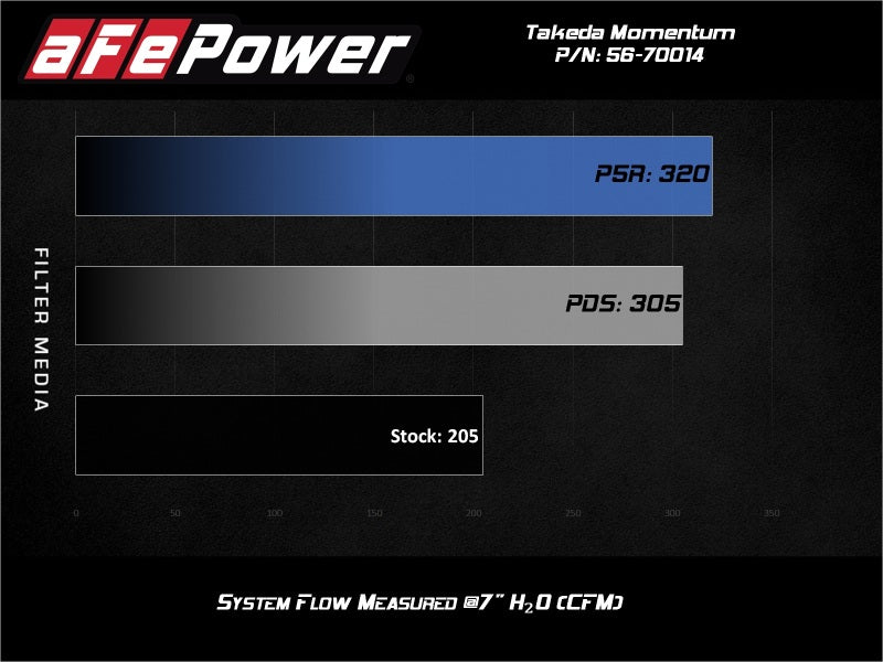 aFe 56-70014D Takeda Momentum Pro Dry S Cold Air Intake System 18-19 Subaru WRX STI H4-2.5L