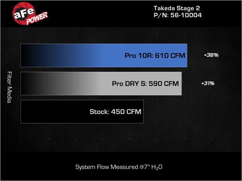 aFe 56-10004R Takeda Stage-2 Pro 5R Cold Air Intake System 16-19 Infinity Q50/Q60 V6-3.0L (tt)