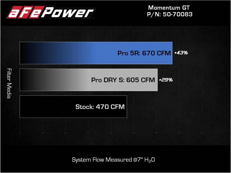 aFe 50-70083D 21-22 BMW M3/M4 (G80/82/83) L6-3.0L (tt) Momentum GT Cold Air Intake System w/ Pro DRY S Filter