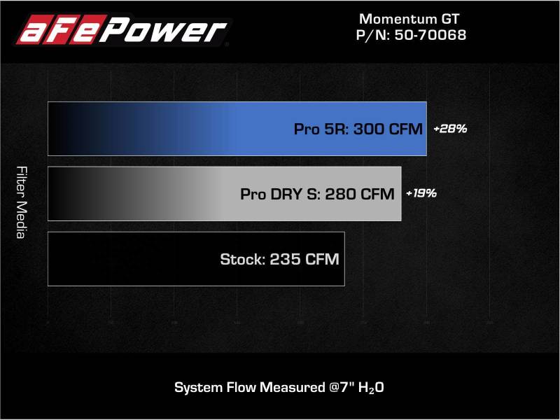 aFe 50-70068D 19-21 Mini Cooper S (F56) B46 L4 2L (t)Momentum GT Cold Air Intake System w/ Pro DRY S Filter