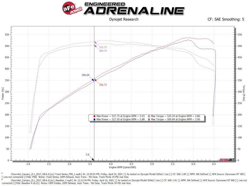 aFe 57-10018R 17-12 Chevrolet Camaro ZL1 (6.2L-V8) Track Series Carbon Fiber CAI System w/ Pro 5R Filters