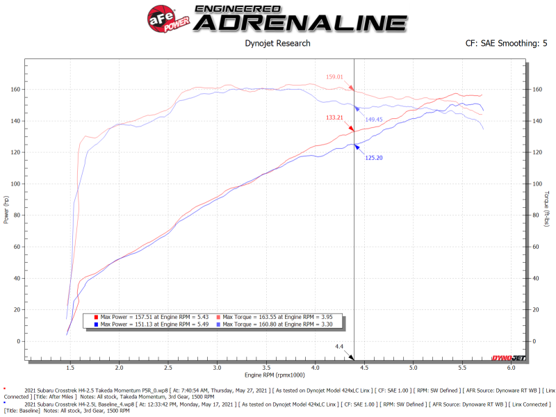 aFe 56-70042R 19-21 Subaru Forester (H4 - 2.5L) Takeda Momentum Air Intake System - W/ PRO 5R Filter