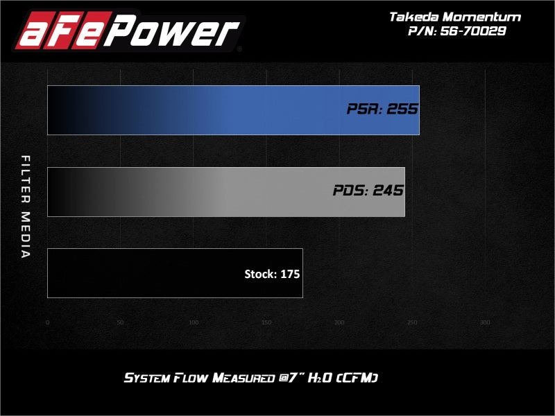 aFe 56-70029R AFE Takeda Momentum Intake