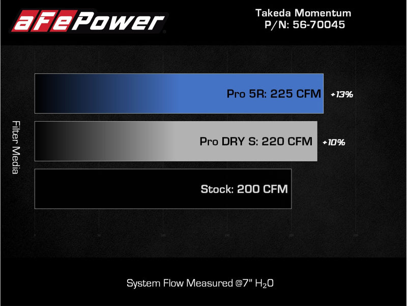aFe 56-70045R Takeda Intakes Stage-2 PDS AIS PDS 21-22 Mazda 3 2.5T