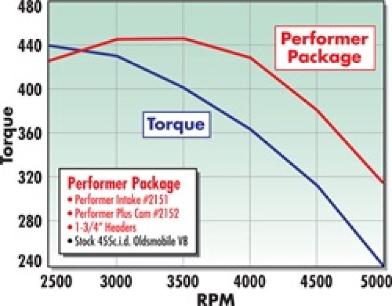 Edelbrock 2152 Perf Plus Cam and Lifters Kit Olds 400-455