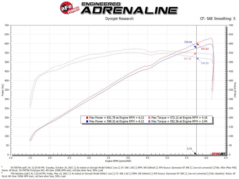 aFe 50-70075R Momentum GT Pro 5R Cold Air Intake System 2021 RAM 1500 TRX V8-6.2L SC