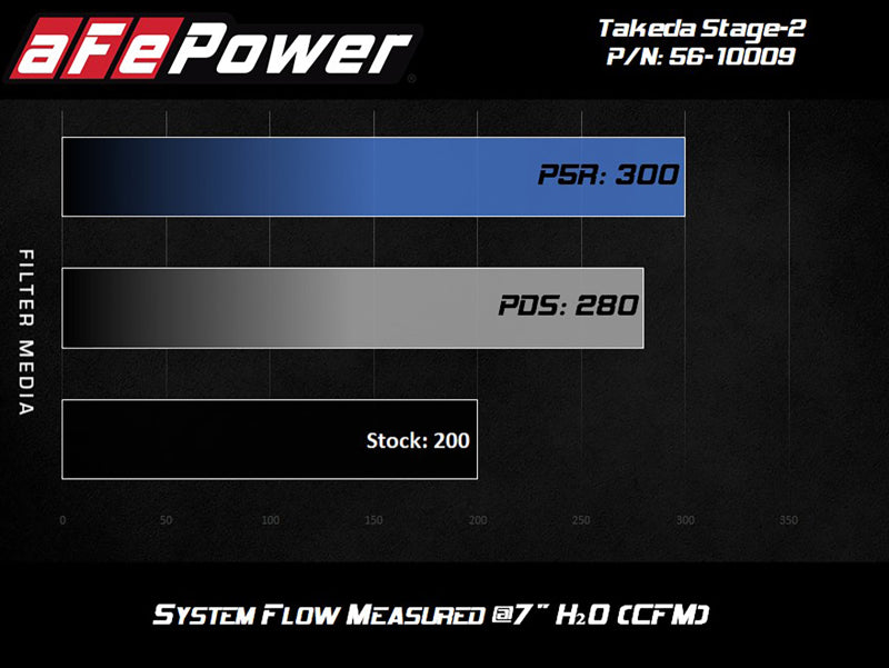 aFe 56-10009D Takeda Intakes Stage-2 PDS AIS 14-18 Mazda 3 I4-2.5L