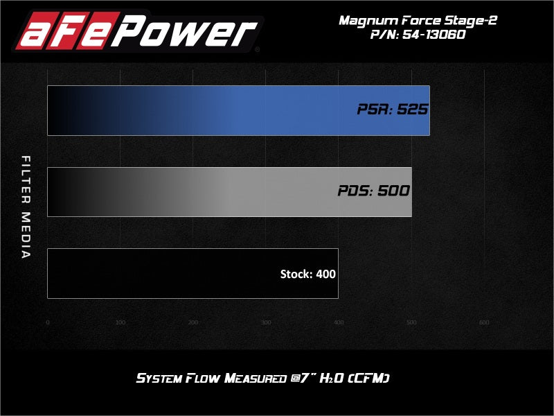 Afe Power AFE54-13060D Magnum FORCE Stage-2 Cold Air Intake System