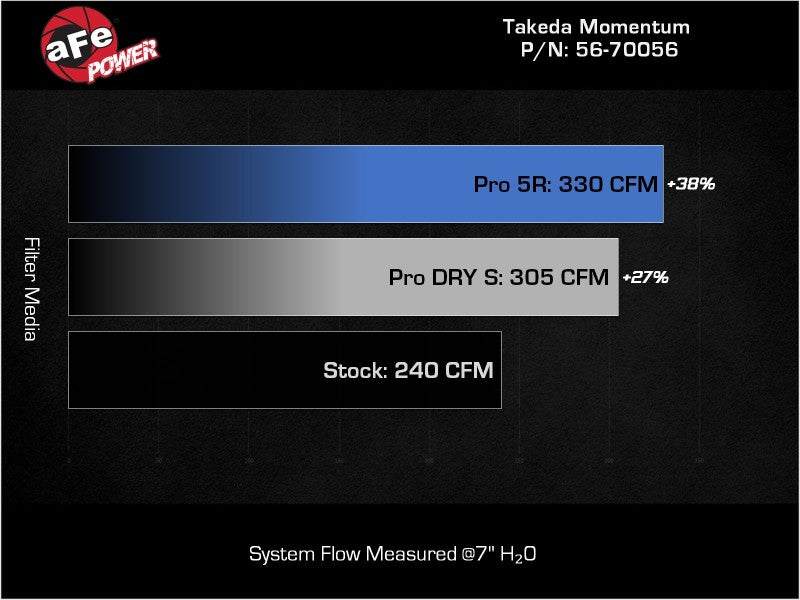 aFe 56-70056D Takeda Momentum Pro Dry S Cold Air Intake System 22-23 Subaru BRZ/Toyota GR86