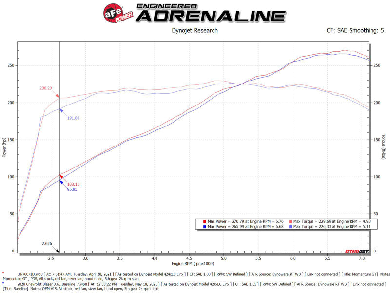 aFe 50-70071D POWER Momentum GT Pro Dry S Intake System 19-22 Chevrolet Blazer V6-3.6L