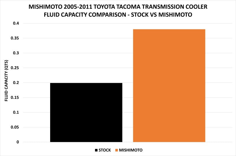 Mishimoto MMTC-TAC-05 05-11 Toyota Tacoma Transmission Cooler Kit