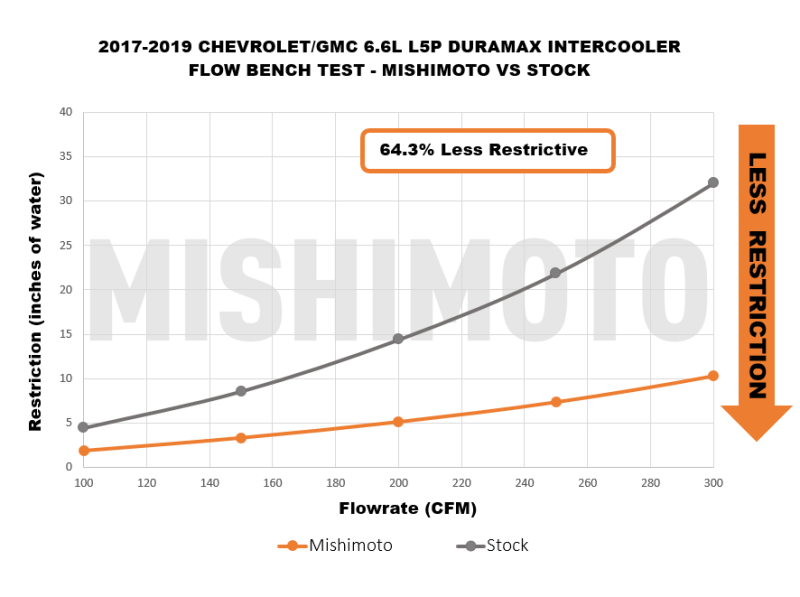 Mishimoto MMINT-DMAX-17BK 17-19 GM 6.6L L5P Duramax Intercooler - Black